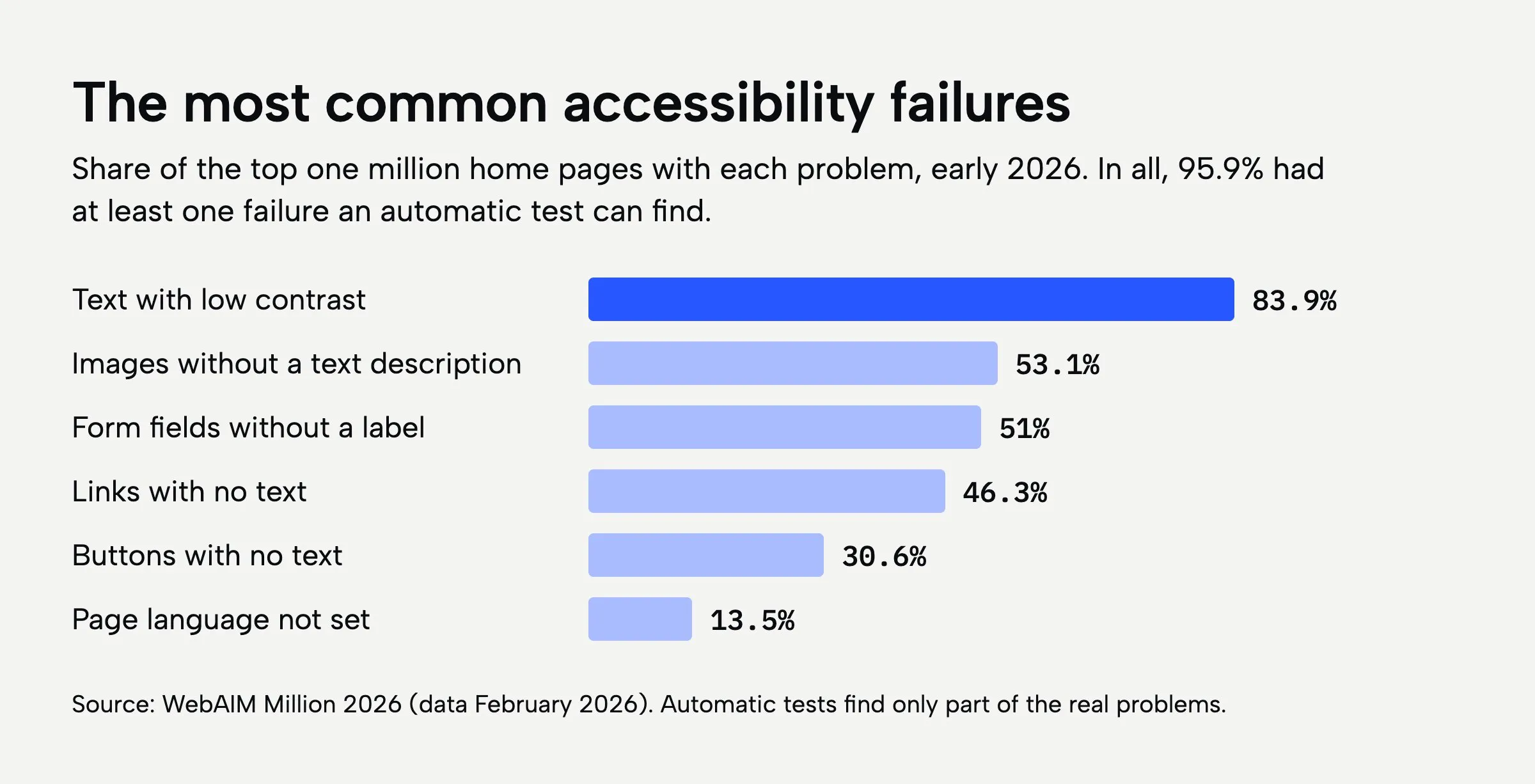 A bar chart of the most common accessibility failures on the top one million home pages in early 2026: text with low contrast 83.9%, images without a text description 53.1%, form fields without a label 51%, links with no text 46.3%, buttons with no text 30.6%, page language not set 13.5%.
