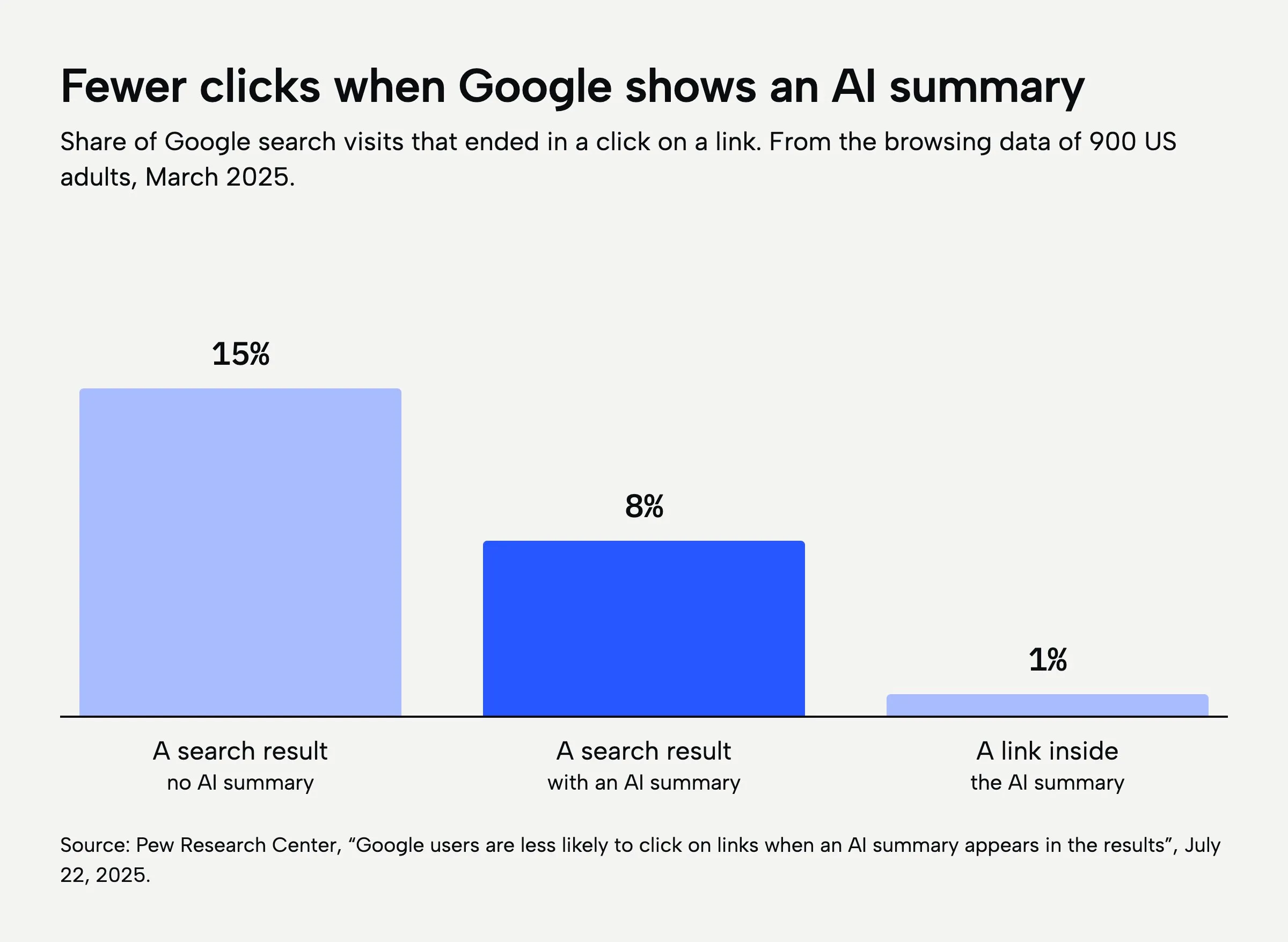 A bar chart from Pew Research Center: people clicked a search result in 15% of Google visits with no AI summary, in 8% of visits with an AI summary, and clicked a link inside the AI summary in 1% of visits.