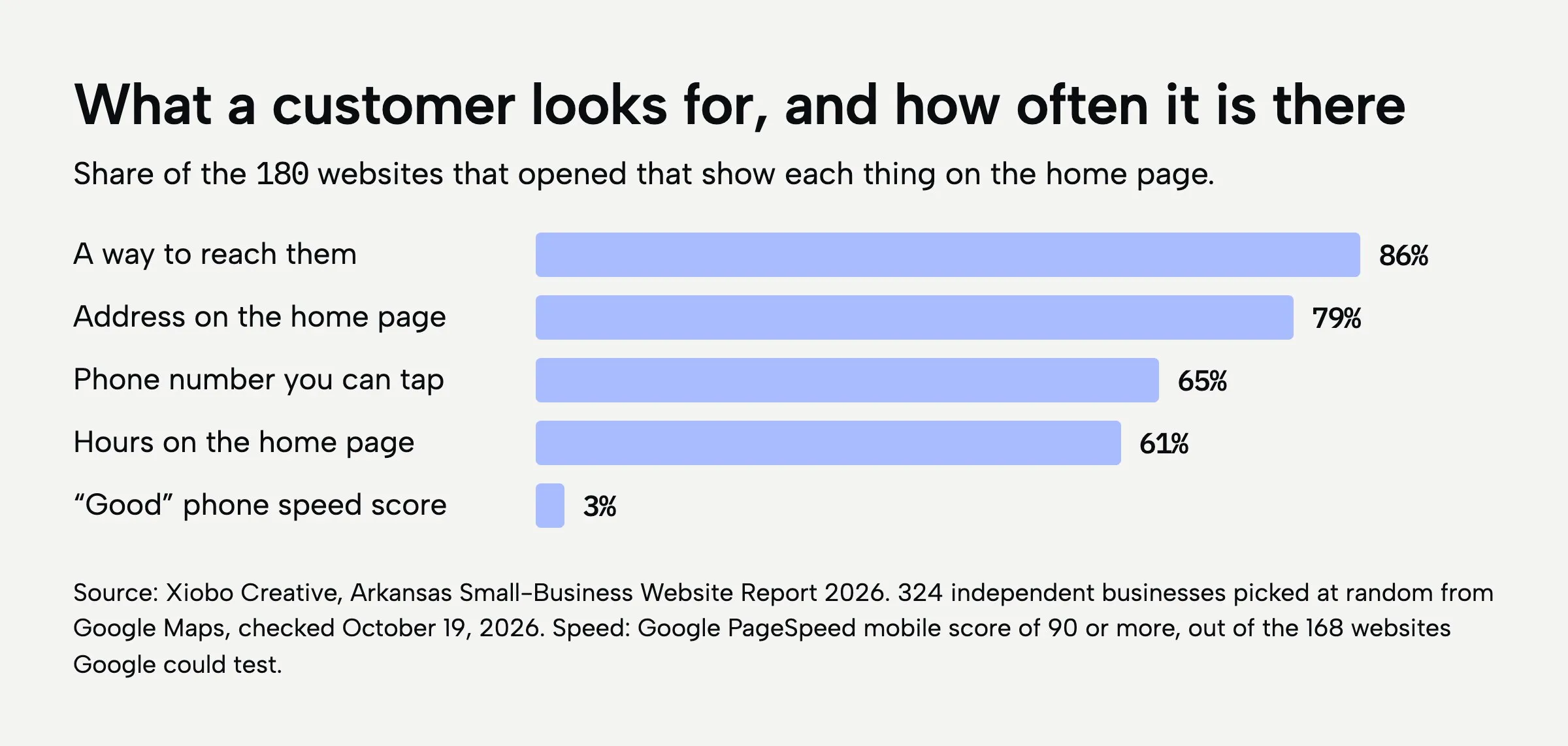 Bar chart: share of the 180 websites that opened that show each thing a customer looks for on the home page. A way to reach them 86%. Address 79%. Phone number you can tap 65%. Hours 61%. Good phone speed score 3%, out of the 168 websites Google could test.