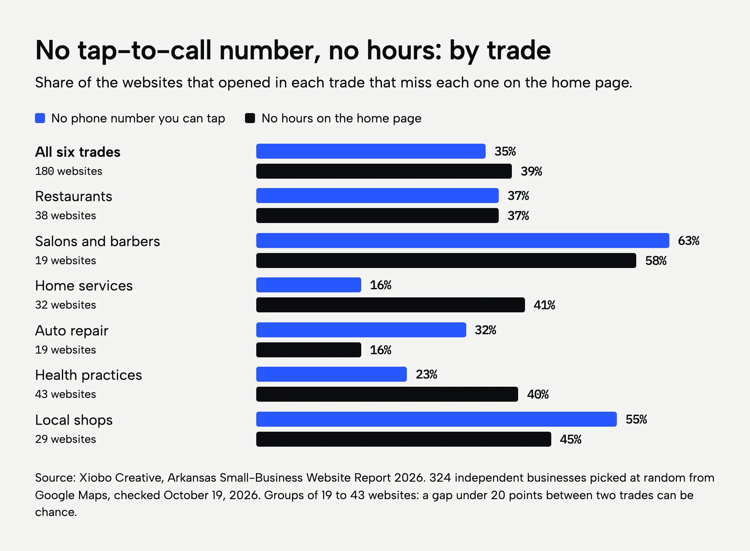 Paired bar chart by trade: share of websites with no tap-to-call number and with no hours on the home page. All six trades 35% and 39%. Restaurants 37% and 37%. Salons and barbers 63% and 58%. Home services 16% and 41%. Auto repair 32% and 16%. Health practices 23% and 40%. Local shops 55% and 45%.