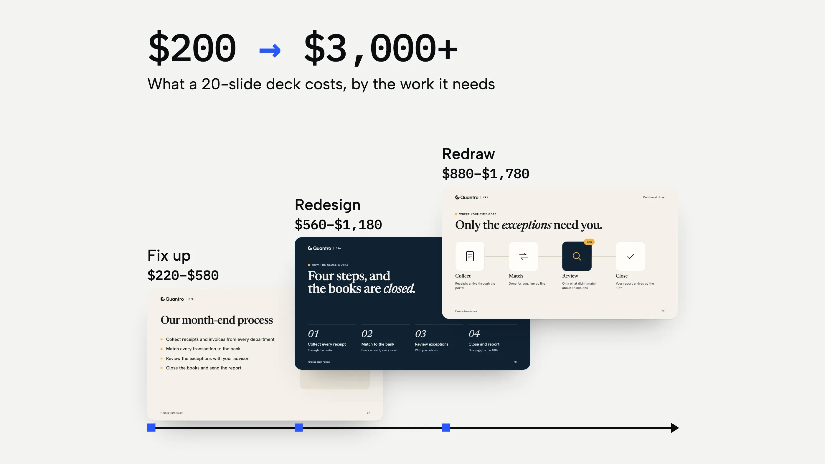A price scale from $200 to $3,000+ for a 20-slide deck, with the same slide at three levels: a fix up for $220–$580, a redesign for $560–$1,180 and a redraw for $880–$1,780.
