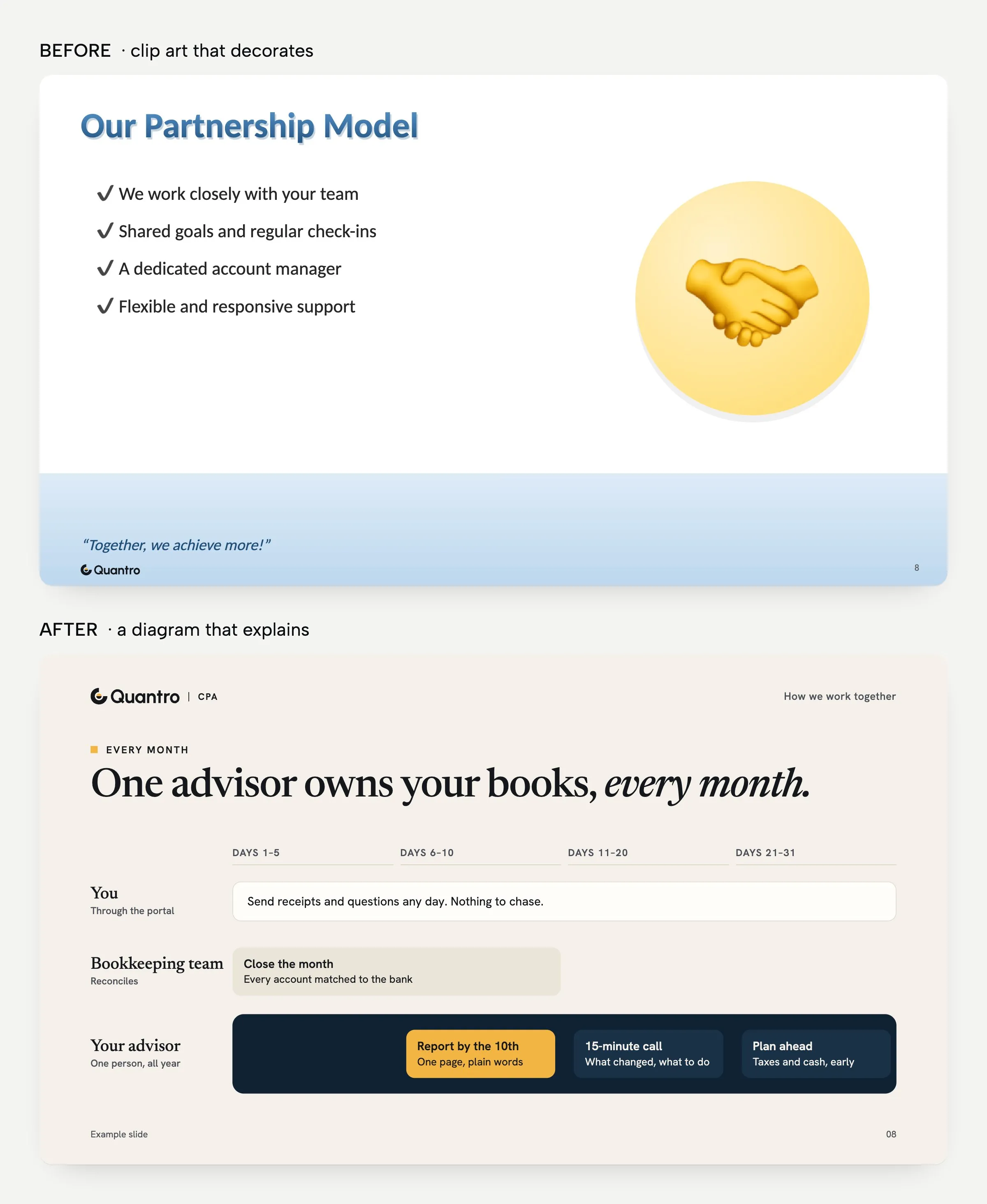 A before and after pair of example slides. Before: a default slide titled “Our Partnership Model” in gradient WordArt, four check-mark bullets, a large handshake clip art in a yellow circle and the line “Together, we achieve more!” After: a Quantro CPA slide titled “One advisor owns your books, every month,” with a diagram of the month in four columns: you send receipts any day through the portal, the bookkeeping team closes the month in the first ten days, and your advisor sends a report by the 10th, holds a 15-minute call and plans ahead.