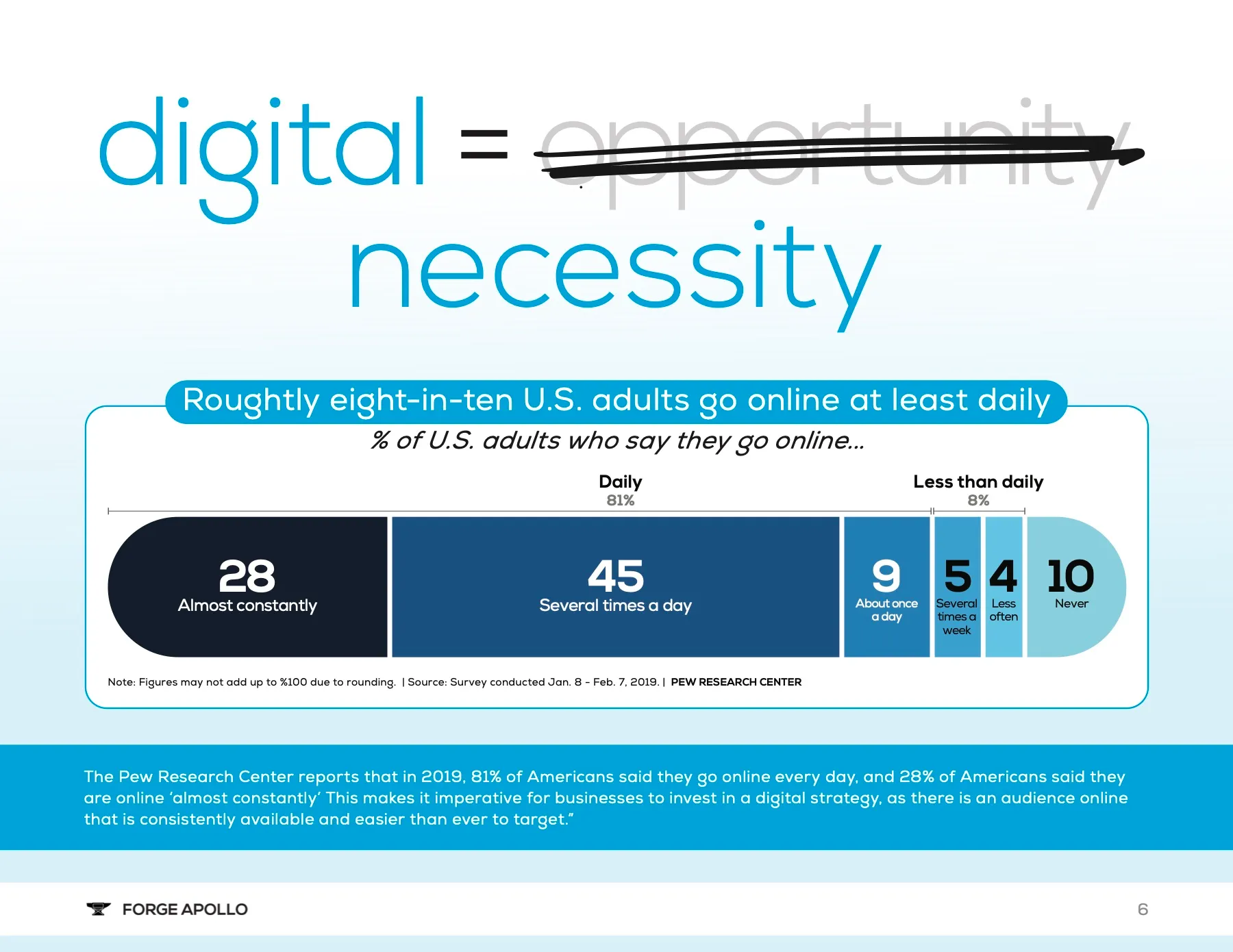 Slide titled "digital = necessity" with a bar chart of how often US adults go online.