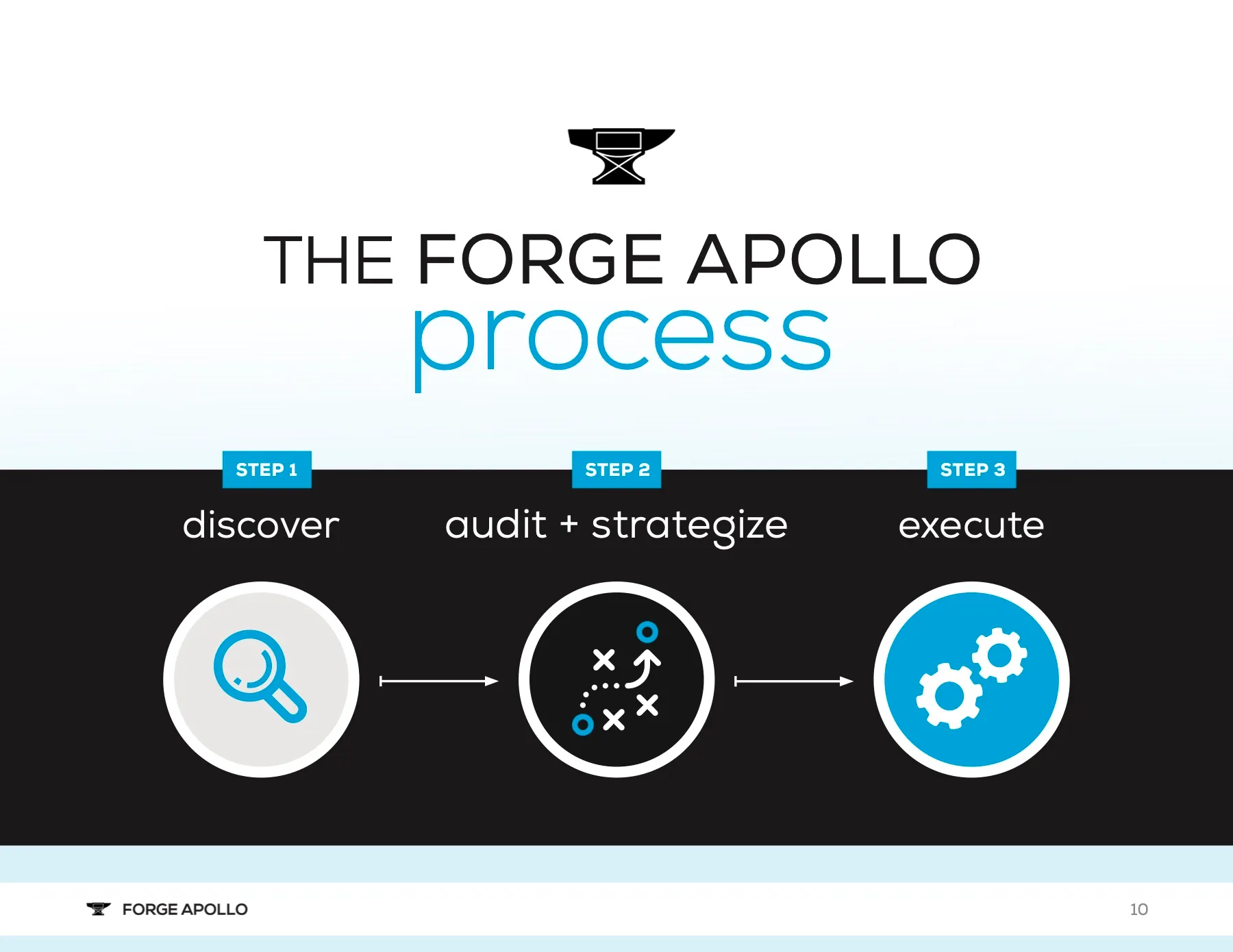 Process slide showing the three Forge Apollo steps, discover, audit and strategize, and execute, as connected icons.