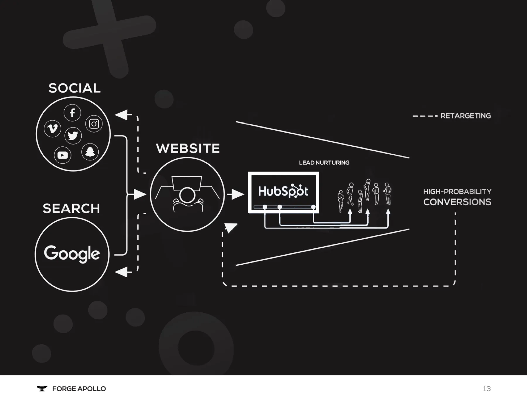 Funnel diagram showing social and search traffic flowing to the website and HubSpot lead nurturing, ending in high-probability conversions.