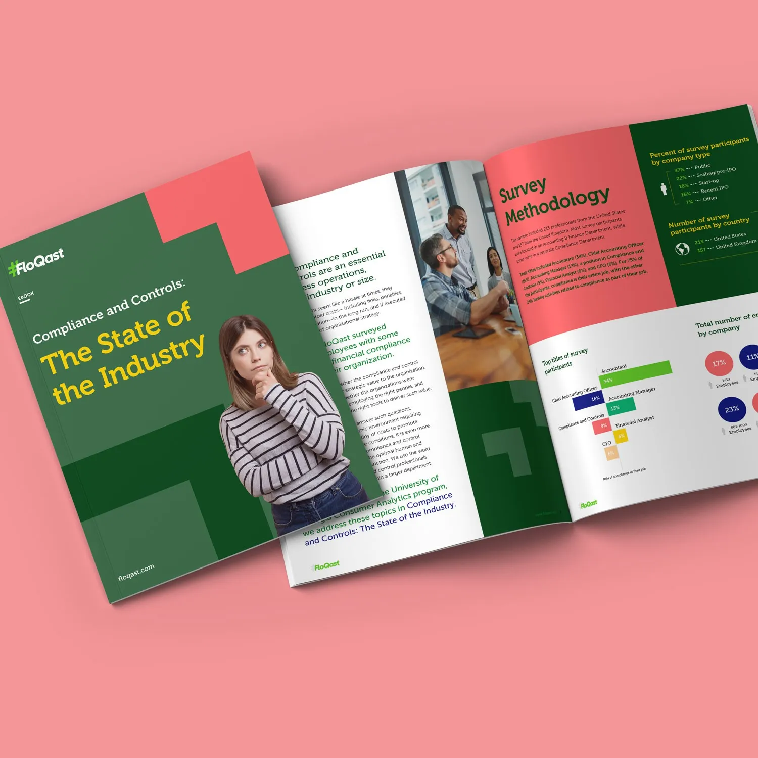 FloQast report "Compliance and Controls: The State of the Industry" with an open survey-methodology spread on a coral background.