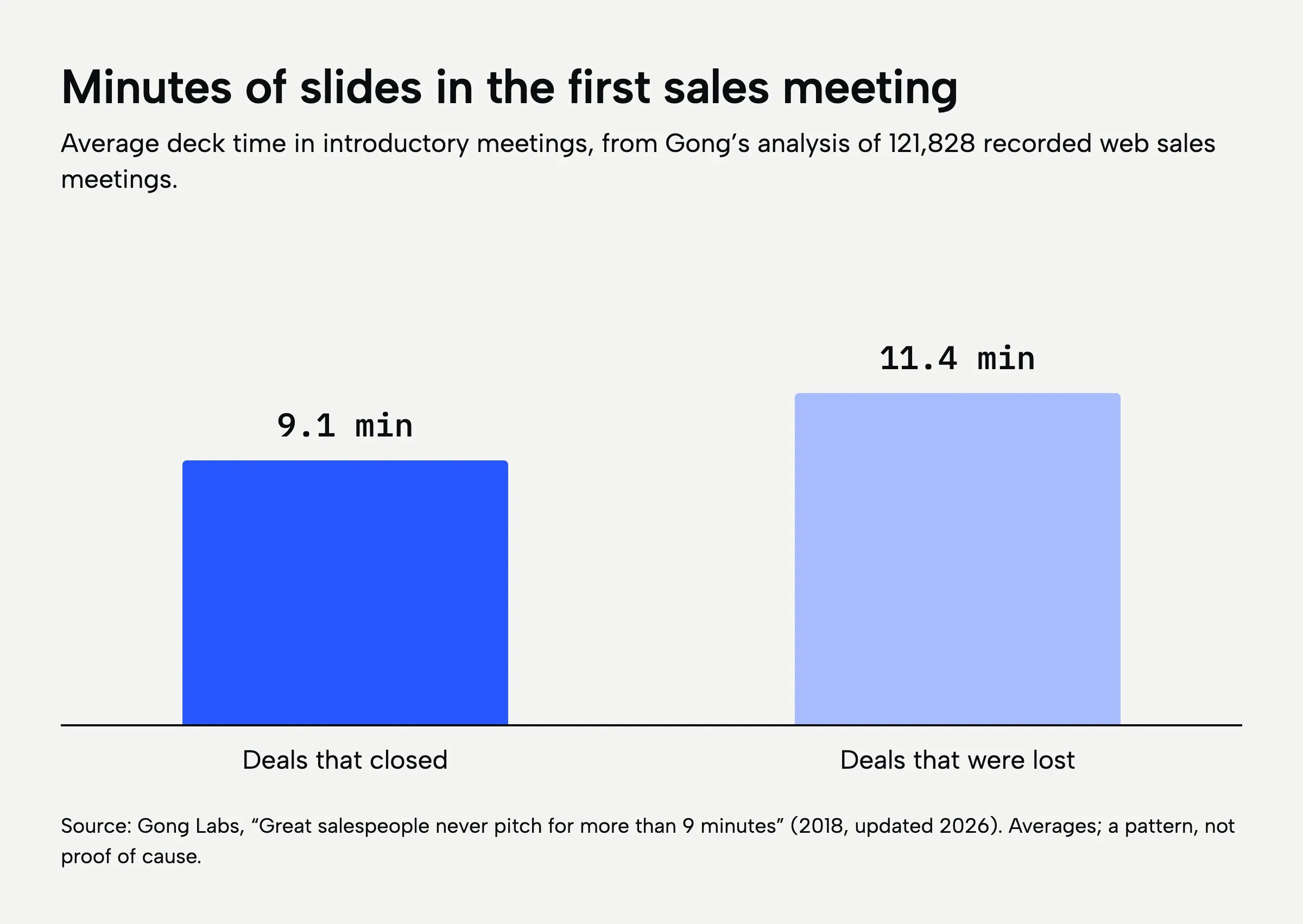 A bar chart titled “Minutes of slides in the first sales meeting.” Deals that closed: 9.1 minutes. Deals that were lost: 11.4 minutes. Source: Gong Labs analysis of 121,828 recorded web sales meetings; averages, a pattern and not proof of cause.