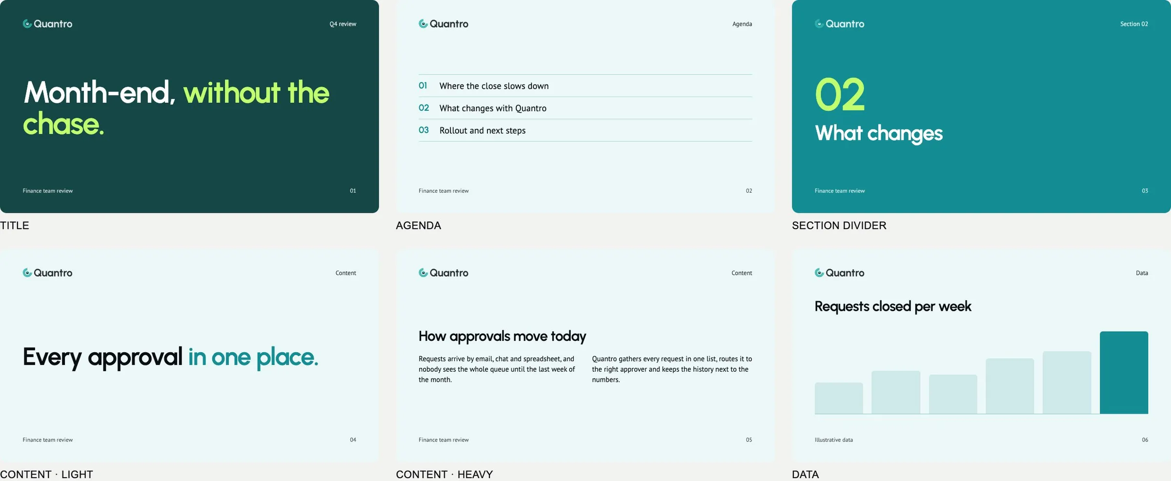 A grid of six Quantro slide templates with the Quantro logo: a deep green title slide, an agenda with three numbered points, a teal section divider with a large “02,” a light content slide with one statement, a heavier content slide with two columns of text, and a simple bar chart slide.
