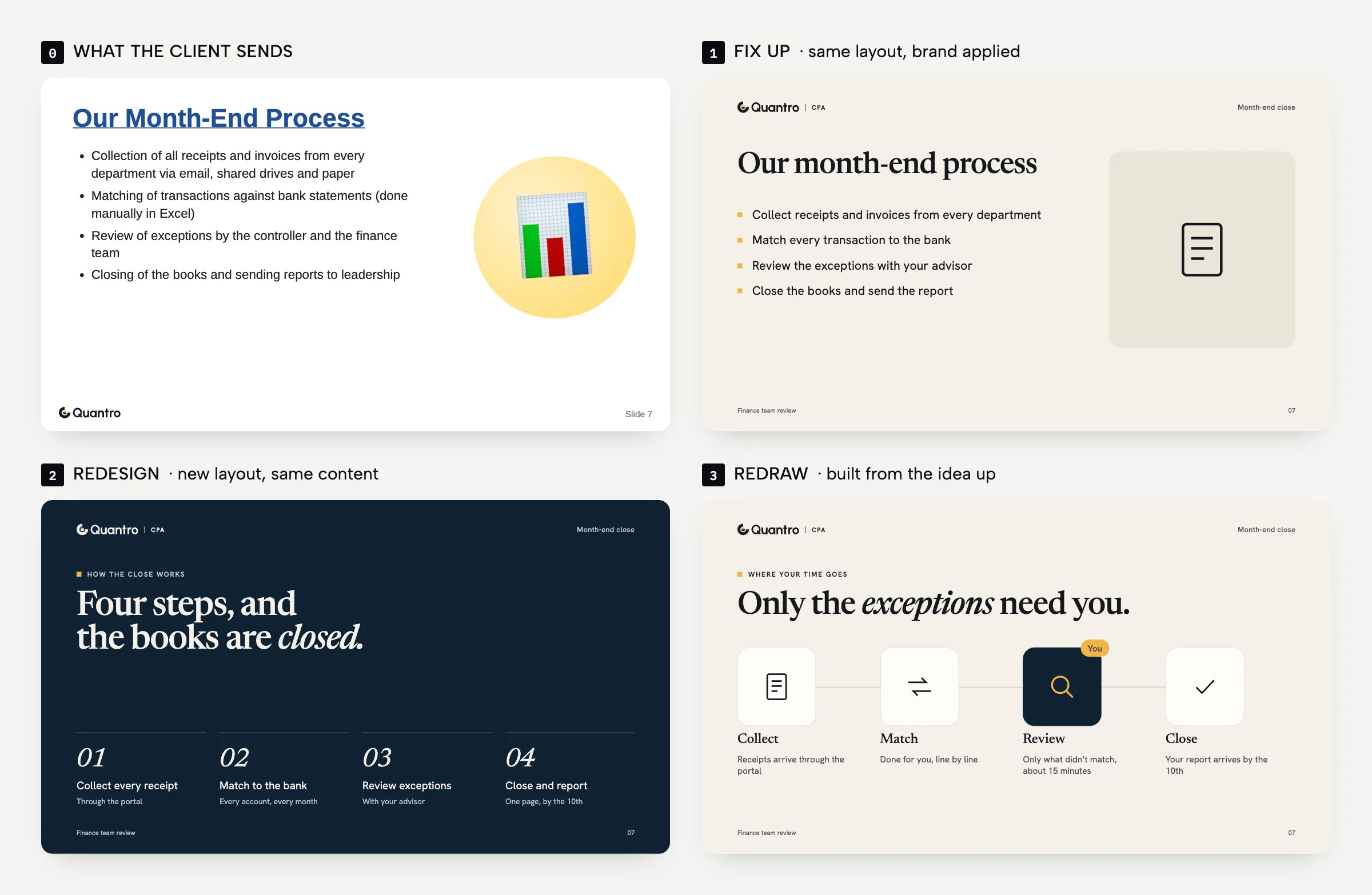 One slide shown four ways. 0, what the client sends: a default slide titled “Our Month-End Process” with four long bullets and a clip-art bar chart in a yellow circle. 1, fix up: the same layout in the Quantro brand, with a serif title, short bullets and a document icon. 2, redesign: a navy slide titled “Four steps, and the books are closed,” with the four steps numbered 01 to 04. 3, redraw: a new diagram titled “Only the exceptions need you,” with four boxes for Collect, Match, Review and Close, and Review highlighted as the one step that needs the client.