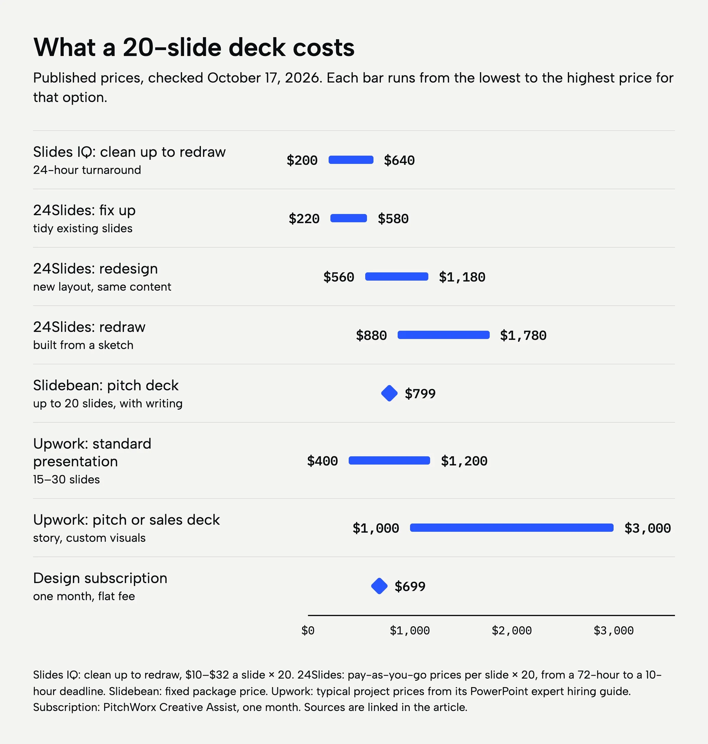 A chart of published prices for a 20-slide deck. Slides IQ, 24 hours: $200 to $640. 24Slides fix up: $220 to $580. 24Slides redesign: $560 to $1,180. 24Slides redraw: $880 to $1,780. Slidebean pitch deck package: $799. Upwork standard presentation: $400 to $1,200. Upwork pitch or sales deck: $1,000 to $3,000. Design subscription: $699 for one month.