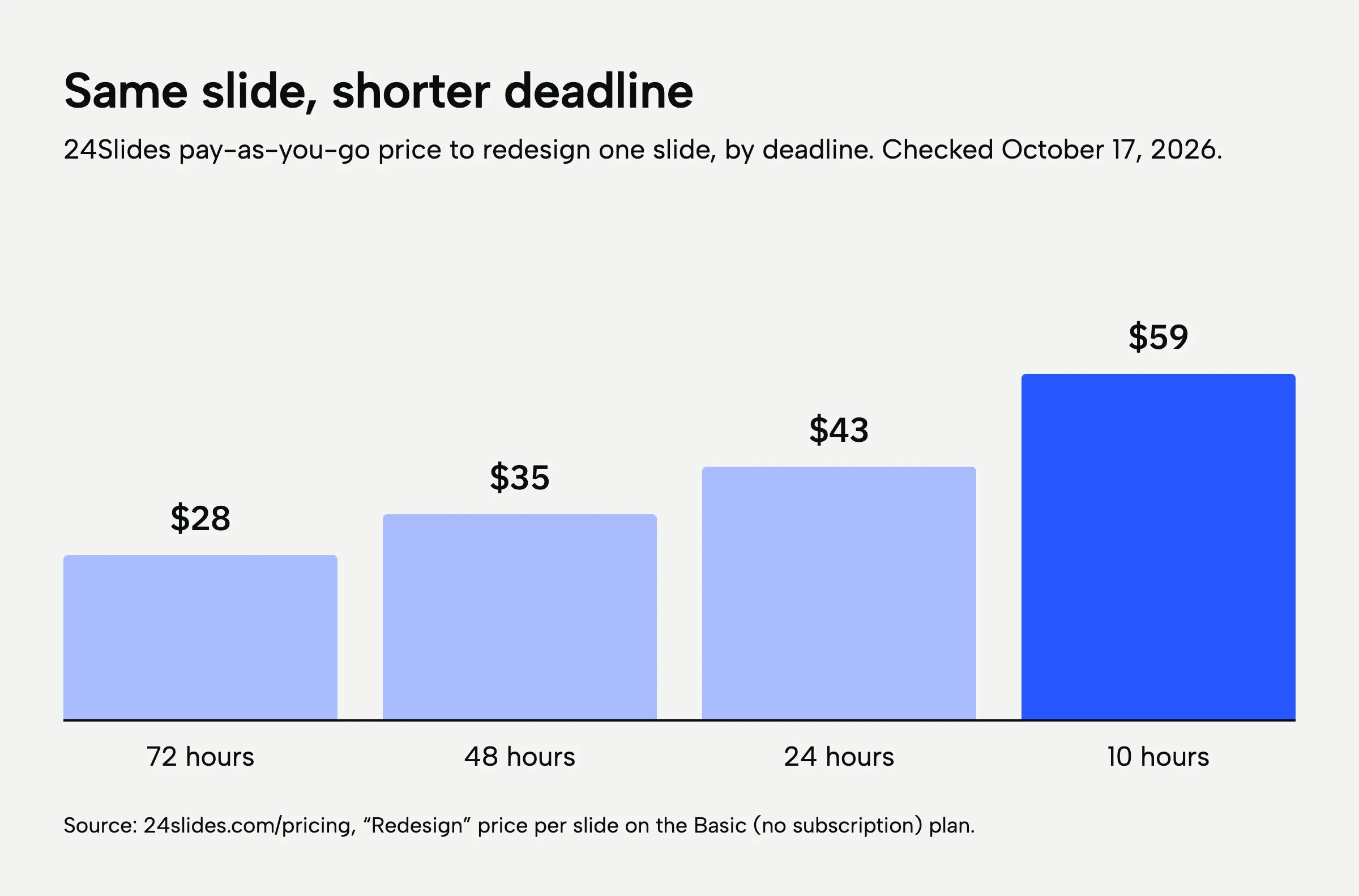 A bar chart of the 24Slides price to redesign one slide by deadline: $28 with 72 hours, $35 with 48 hours, $43 with 24 hours and $59 with 10 hours.