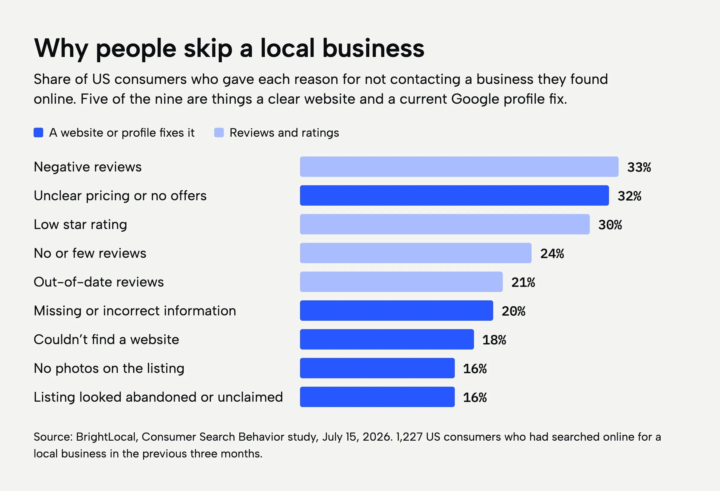 A bar chart of reasons US consumers did not contact a local business they found online. Negative reviews 33%, unclear pricing or no offers 32%, low star rating 30%, no or few reviews 24%, out-of-date reviews 21%, missing or incorrect information 20%, couldn't find a website 18%, no photos on the listing 16%, listing looked abandoned or unclaimed 16%. The five a website or Google profile fixes are highlighted.