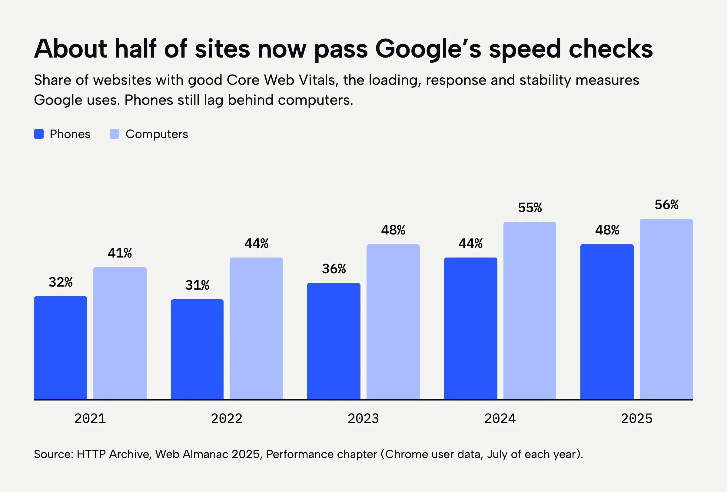 A bar chart of the share of websites with good Core Web Vitals. Phones: 32% in 2021, 31% in 2022, 36% in 2023, 44% in 2024 and 48% in 2025. Computers: 41%, 44%, 48%, 55% and 56%.