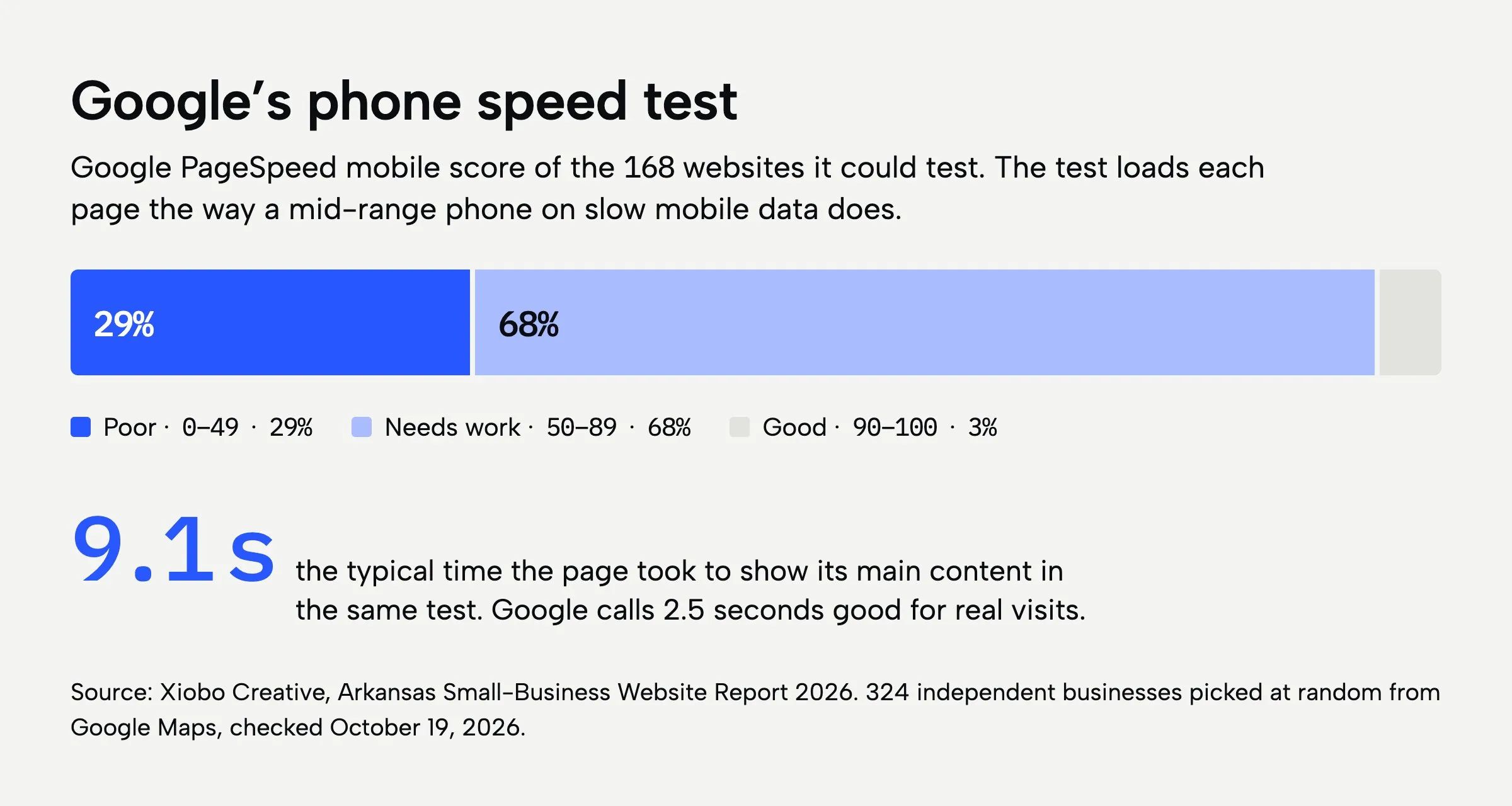 A split bar of Google PageSpeed mobile scores for 168 websites: 29% poor (0 to 49), 68% needs work (50 to 89), 3% good (90 to 100). The typical page took 9.1 seconds to show its main content in the same test.