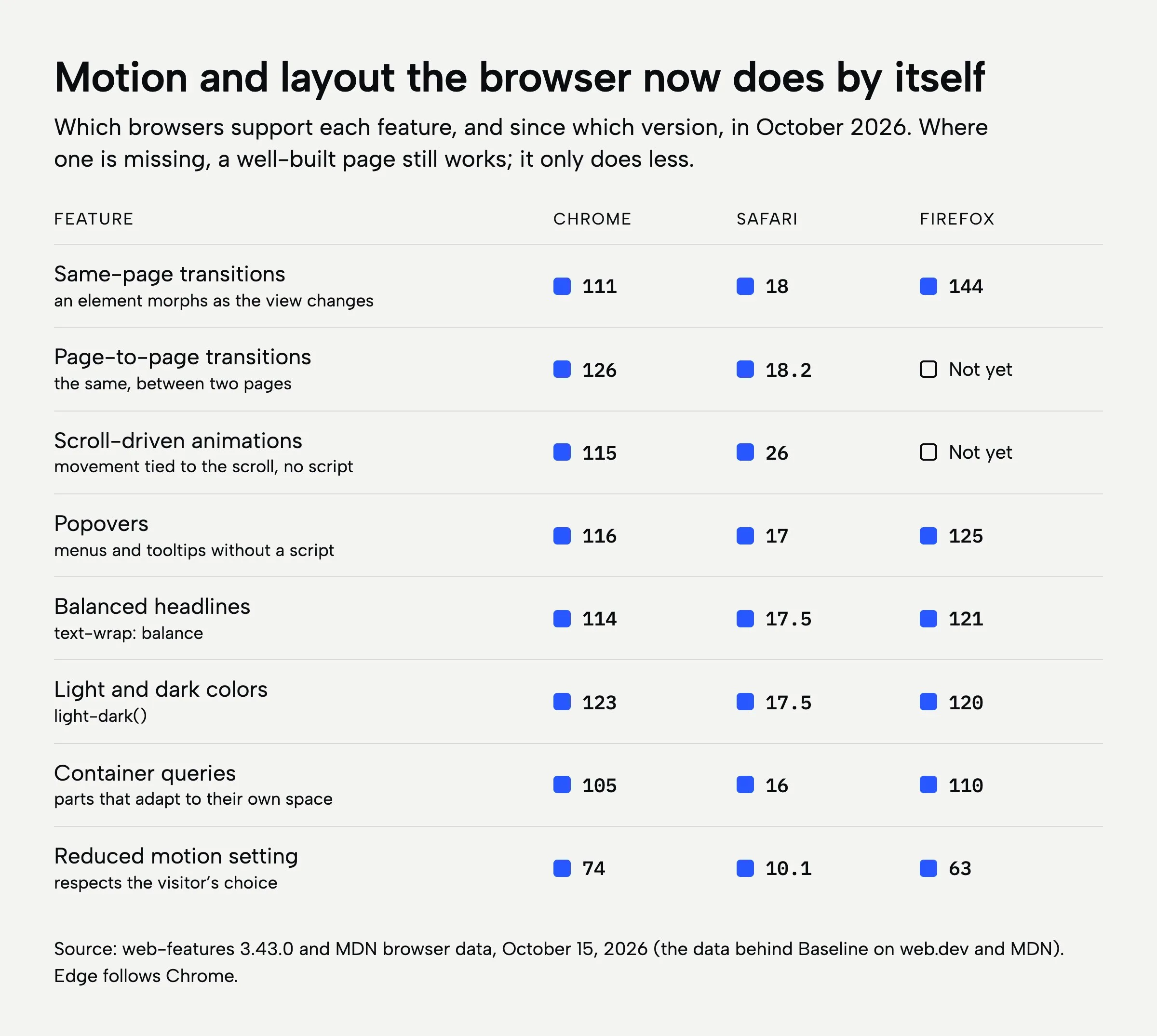A table of browser support in October 2026. Same-page transitions: Chrome 111, Safari 18, Firefox 144. Page-to-page transitions: Chrome 126, Safari 18.2, not yet in Firefox. Scroll-driven animations: Chrome 115, Safari 26, not yet in Firefox. Popovers: Chrome 116, Safari 17, Firefox 125. Balanced headlines: Chrome 114, Safari 17.5, Firefox 121. Light and dark colors: Chrome 123, Safari 17.5, Firefox 120. Container queries: Chrome 105, Safari 16, Firefox 110. Reduced motion setting: Chrome 74, Safari 10.1, Firefox 63.