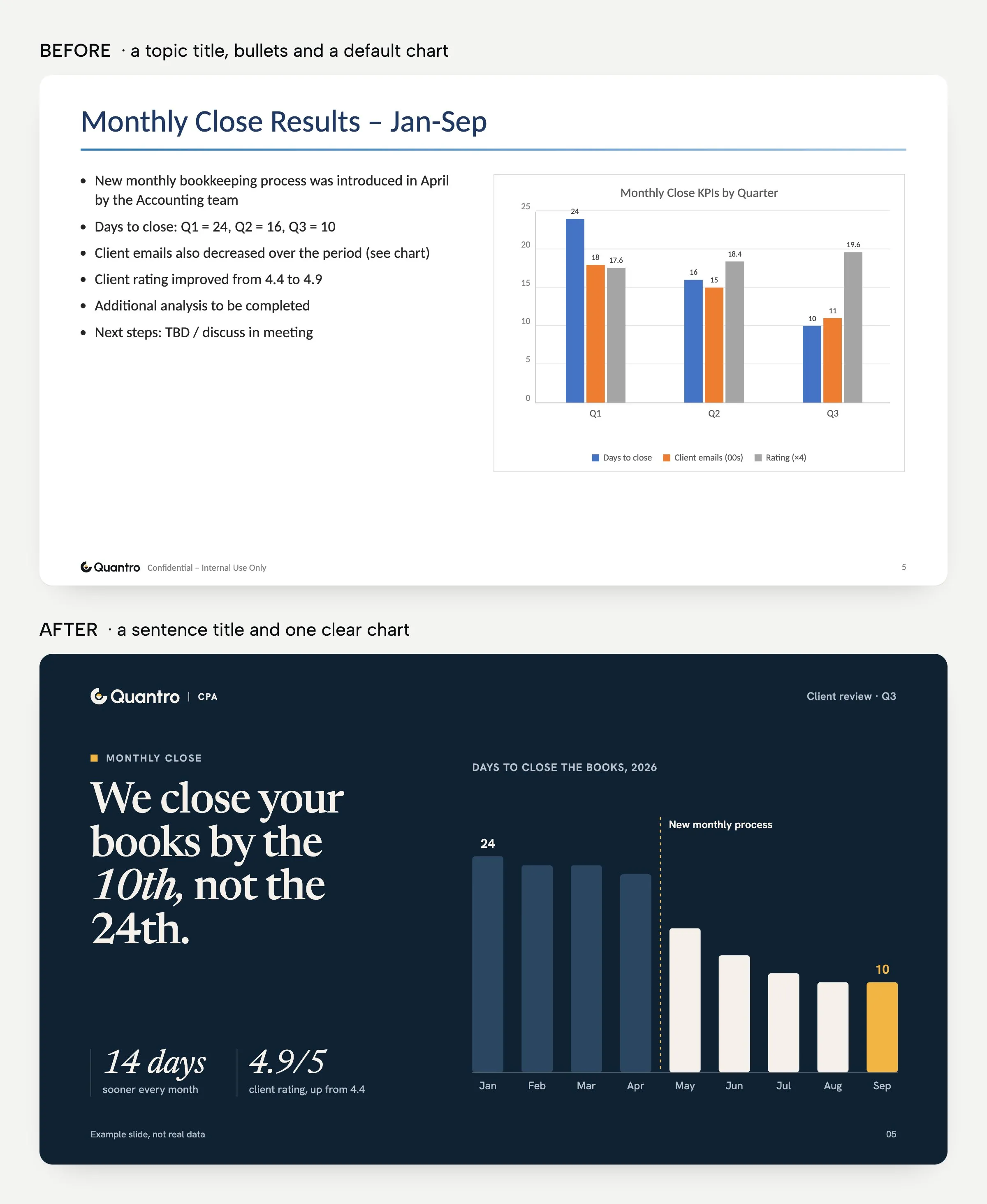 A before and after pair of example slides. Before: a default slide titled “Monthly Close Results – Jan-Sep” with six bullets and a clustered column chart that mixes days to close, client emails and ratings. After: a navy Quantro CPA slide titled “We close your books by the 10th, not the 24th,” with a bar chart of days to close the books each month, falling from 24 in January to 10 in September after a new monthly process, and two key numbers: 14 days sooner and a 4.9 out of 5 client rating. Labeled as an example slide with no real data.