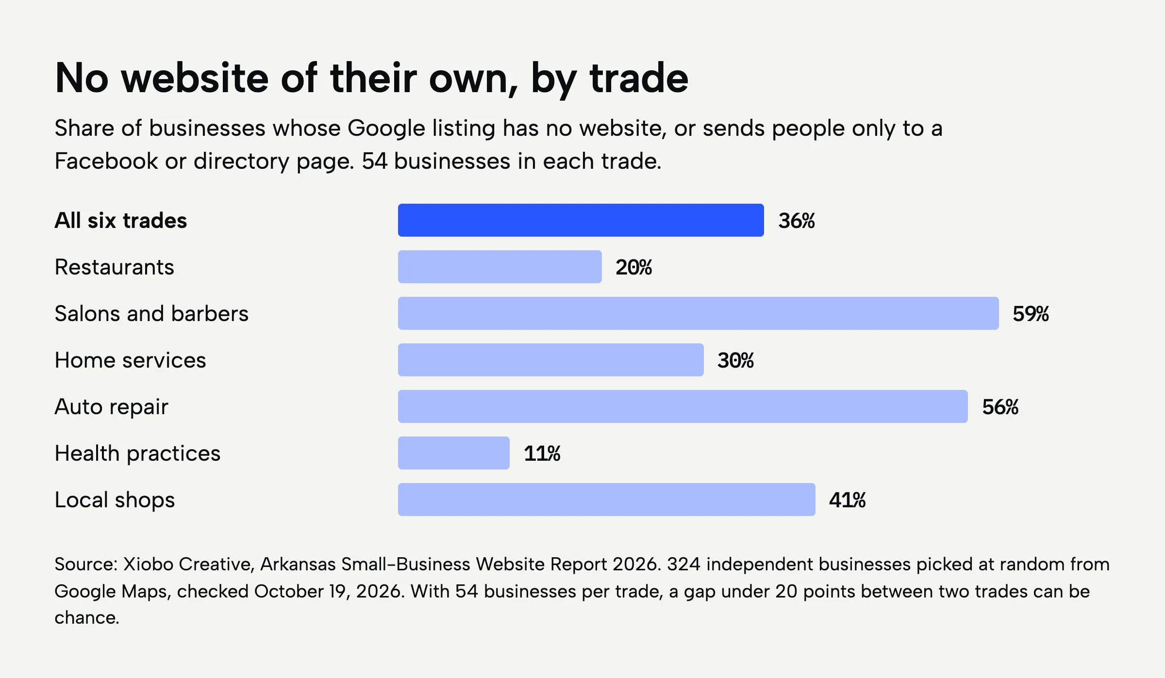 Bar chart: share of businesses with no website of their own, by trade. All six trades 36%. Salons and barbers 59%, auto repair 56%, local shops 41%, home services 30%, restaurants 20%, health practices 11%. 54 businesses in each trade.